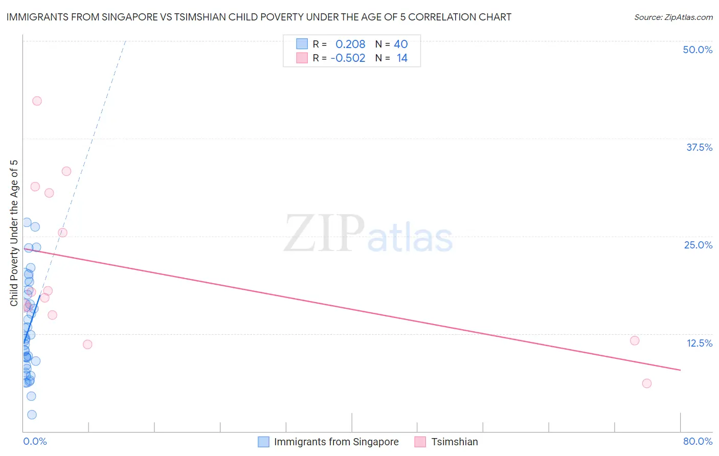 Immigrants from Singapore vs Tsimshian Child Poverty Under the Age of 5