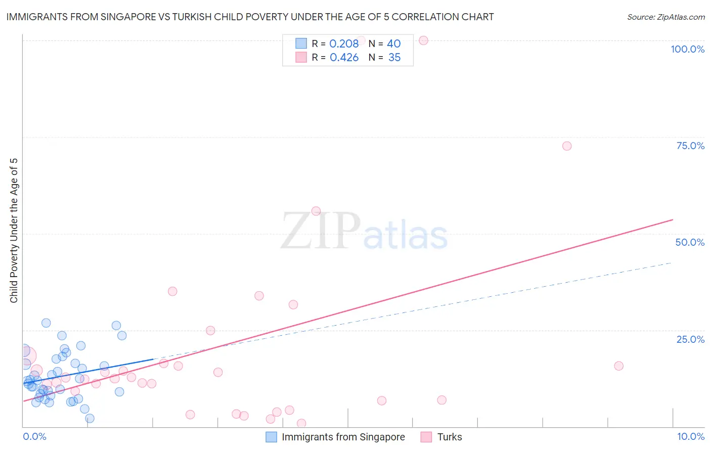 Immigrants from Singapore vs Turkish Child Poverty Under the Age of 5