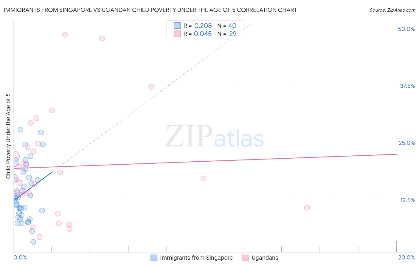 Immigrants from Singapore vs Ugandan Child Poverty Under the Age of 5
