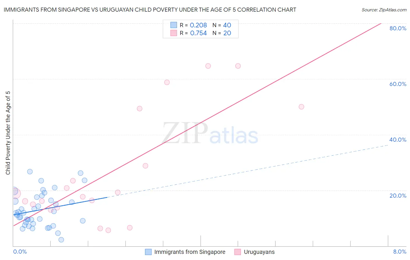 Immigrants from Singapore vs Uruguayan Child Poverty Under the Age of 5