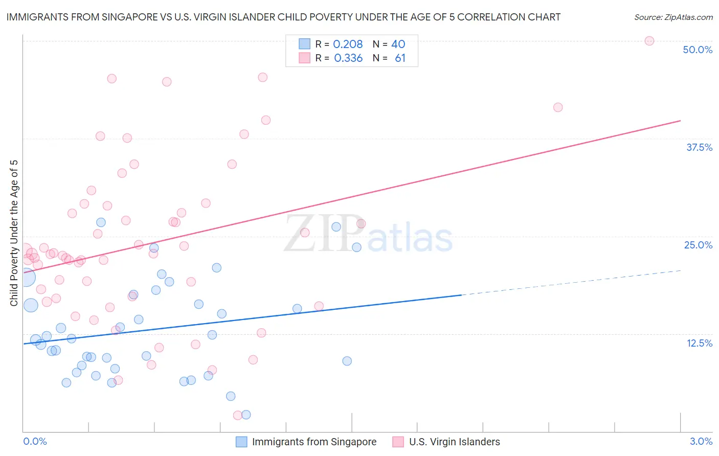 Immigrants from Singapore vs U.S. Virgin Islander Child Poverty Under the Age of 5