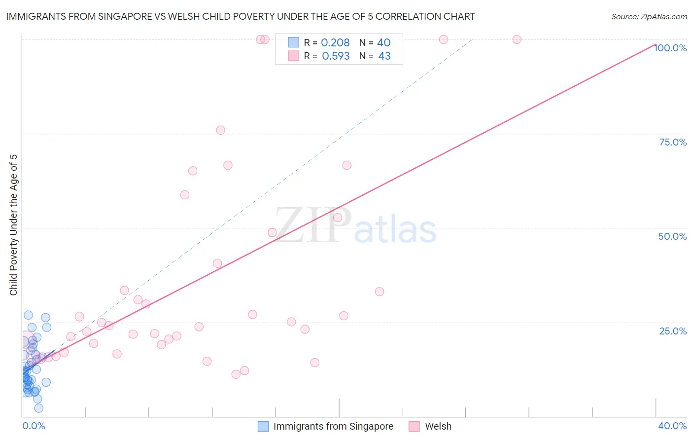 Immigrants from Singapore vs Welsh Child Poverty Under the Age of 5