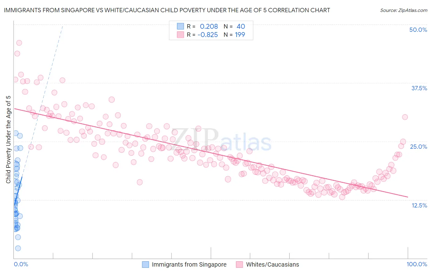 Immigrants from Singapore vs White/Caucasian Child Poverty Under the Age of 5