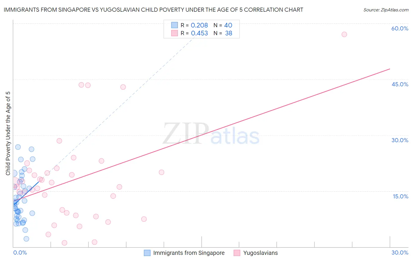 Immigrants from Singapore vs Yugoslavian Child Poverty Under the Age of 5