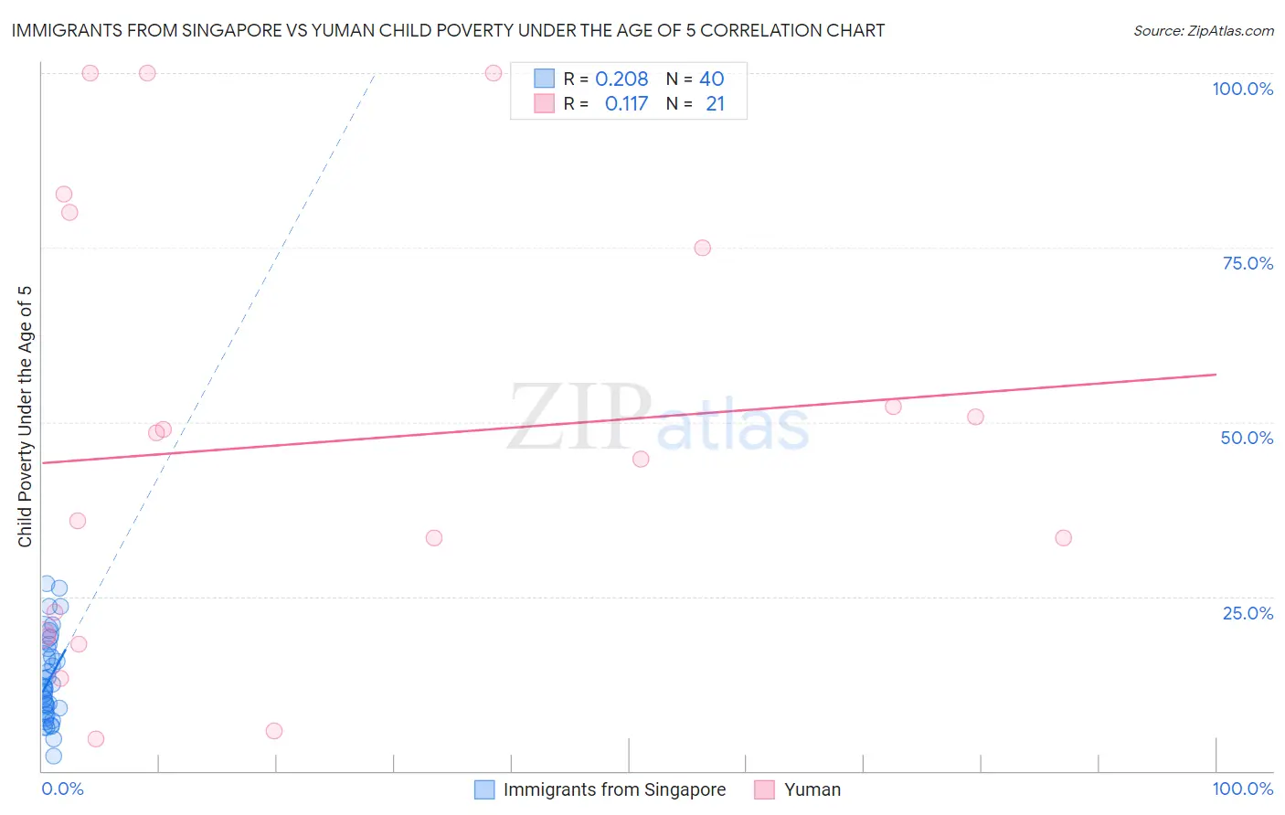 Immigrants from Singapore vs Yuman Child Poverty Under the Age of 5