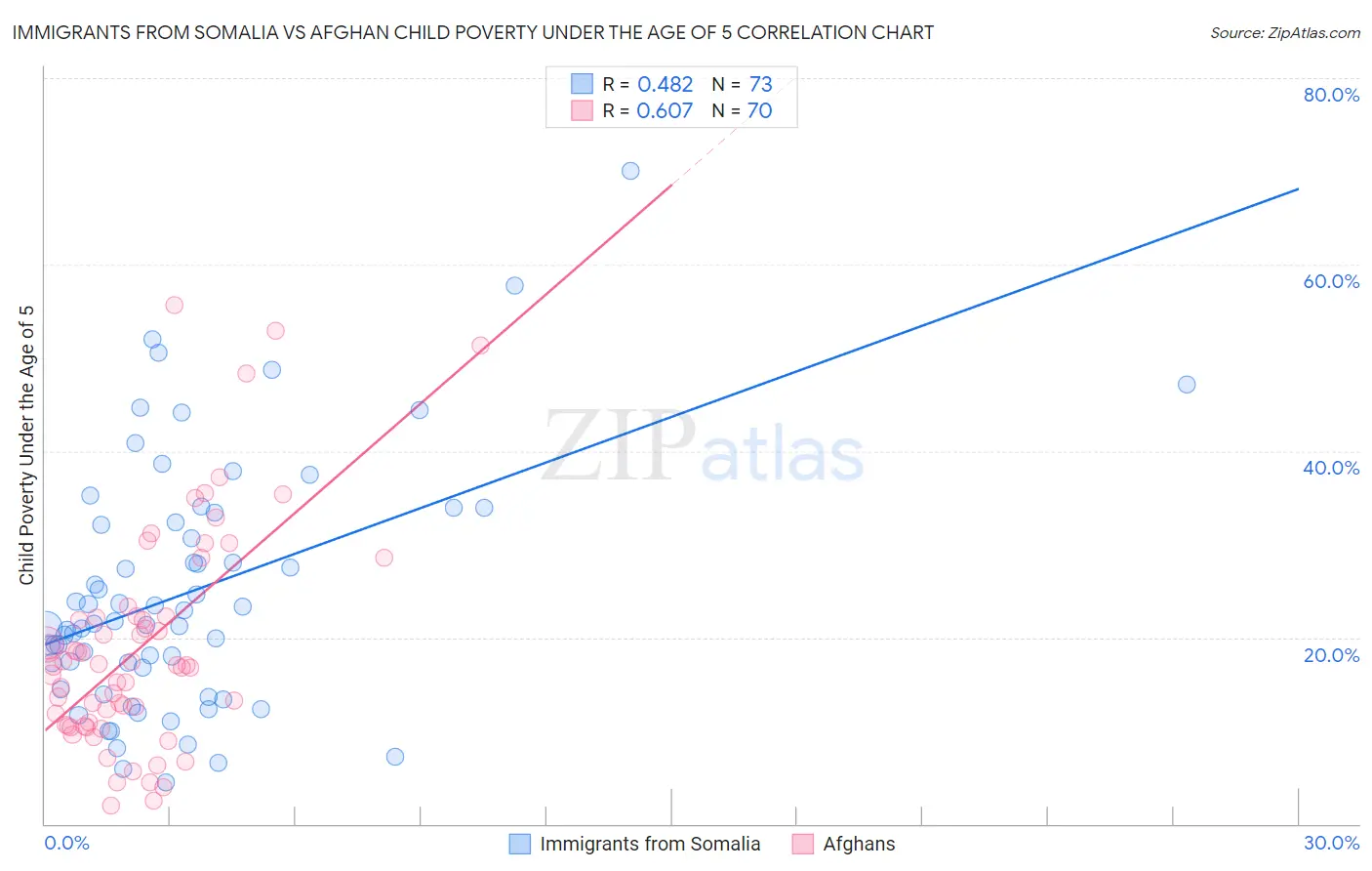 Immigrants from Somalia vs Afghan Child Poverty Under the Age of 5