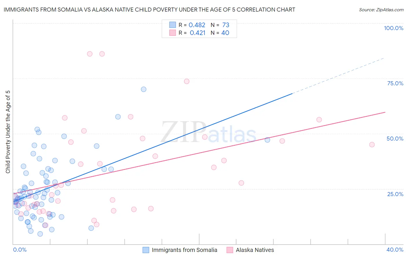 Immigrants from Somalia vs Alaska Native Child Poverty Under the Age of 5