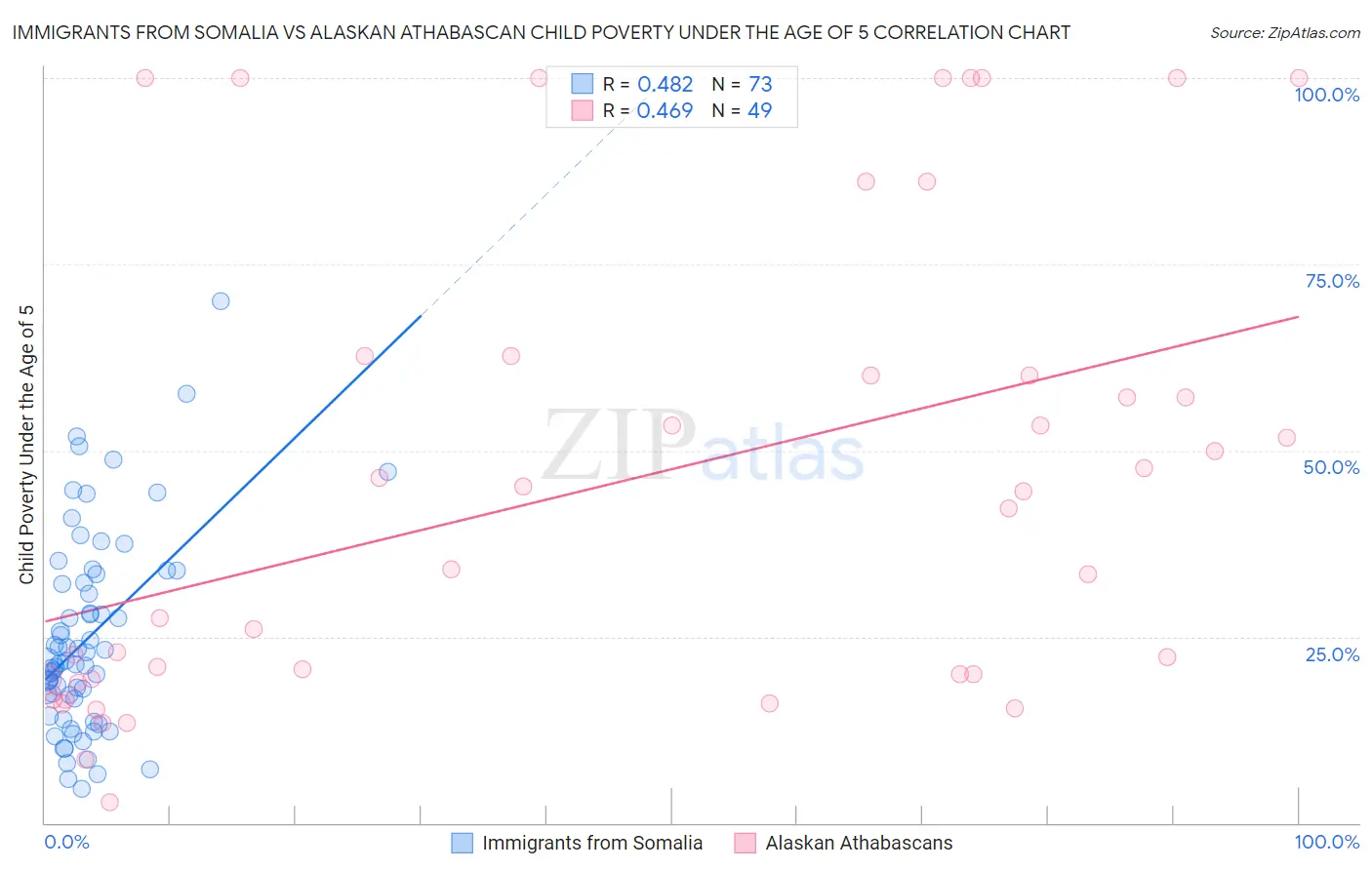 Immigrants from Somalia vs Alaskan Athabascan Child Poverty Under the Age of 5