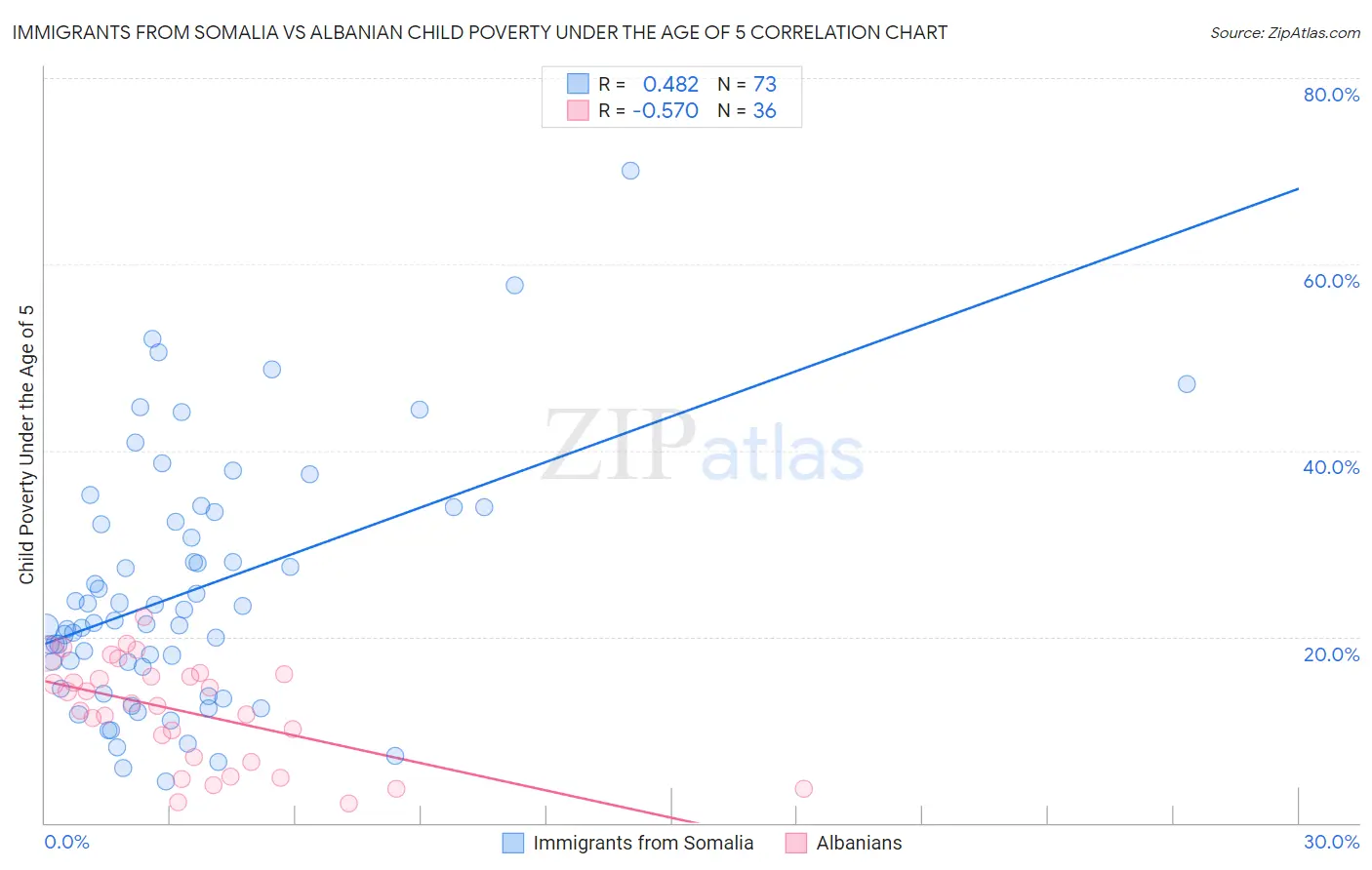 Immigrants from Somalia vs Albanian Child Poverty Under the Age of 5