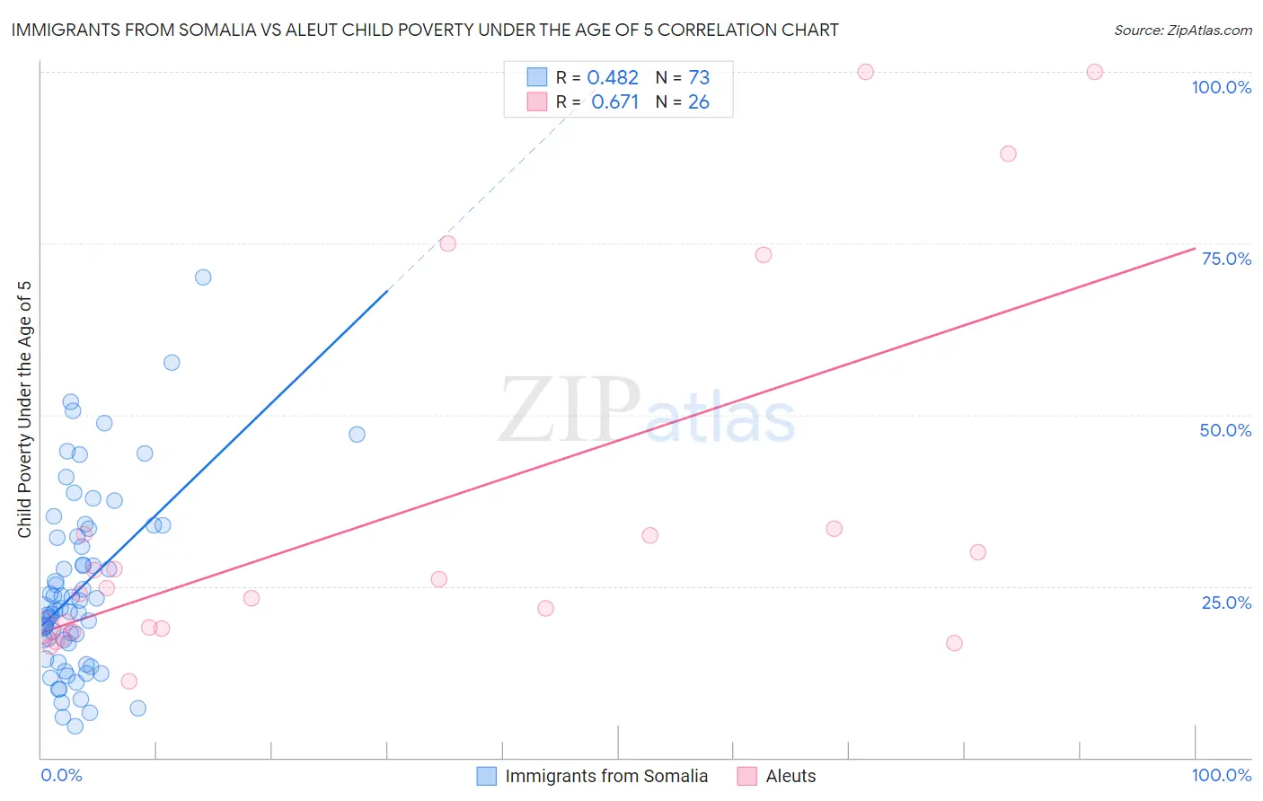 Immigrants from Somalia vs Aleut Child Poverty Under the Age of 5