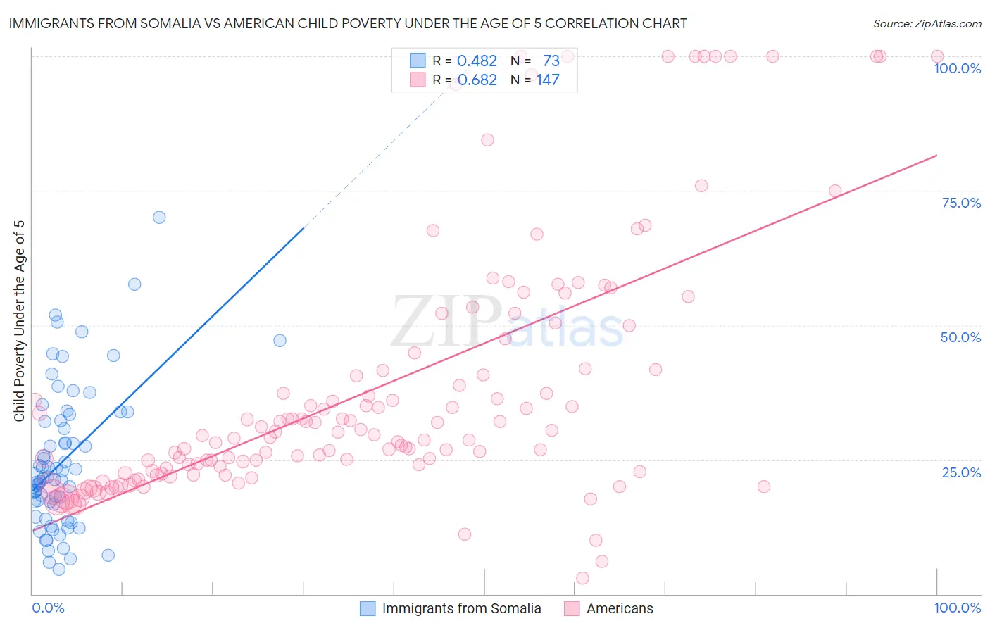 Immigrants from Somalia vs American Child Poverty Under the Age of 5