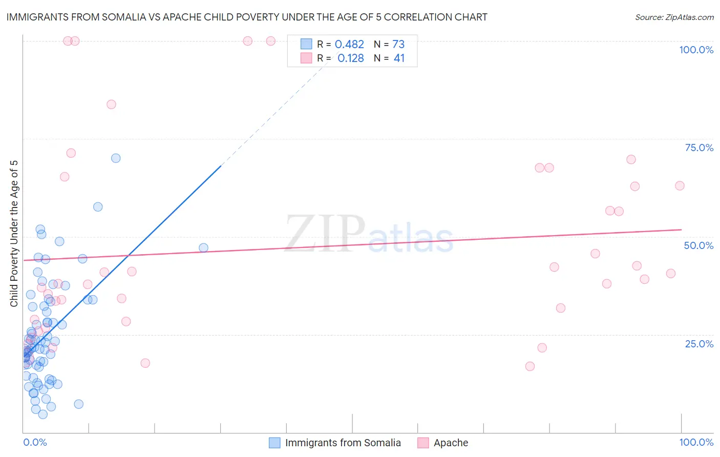 Immigrants from Somalia vs Apache Child Poverty Under the Age of 5
