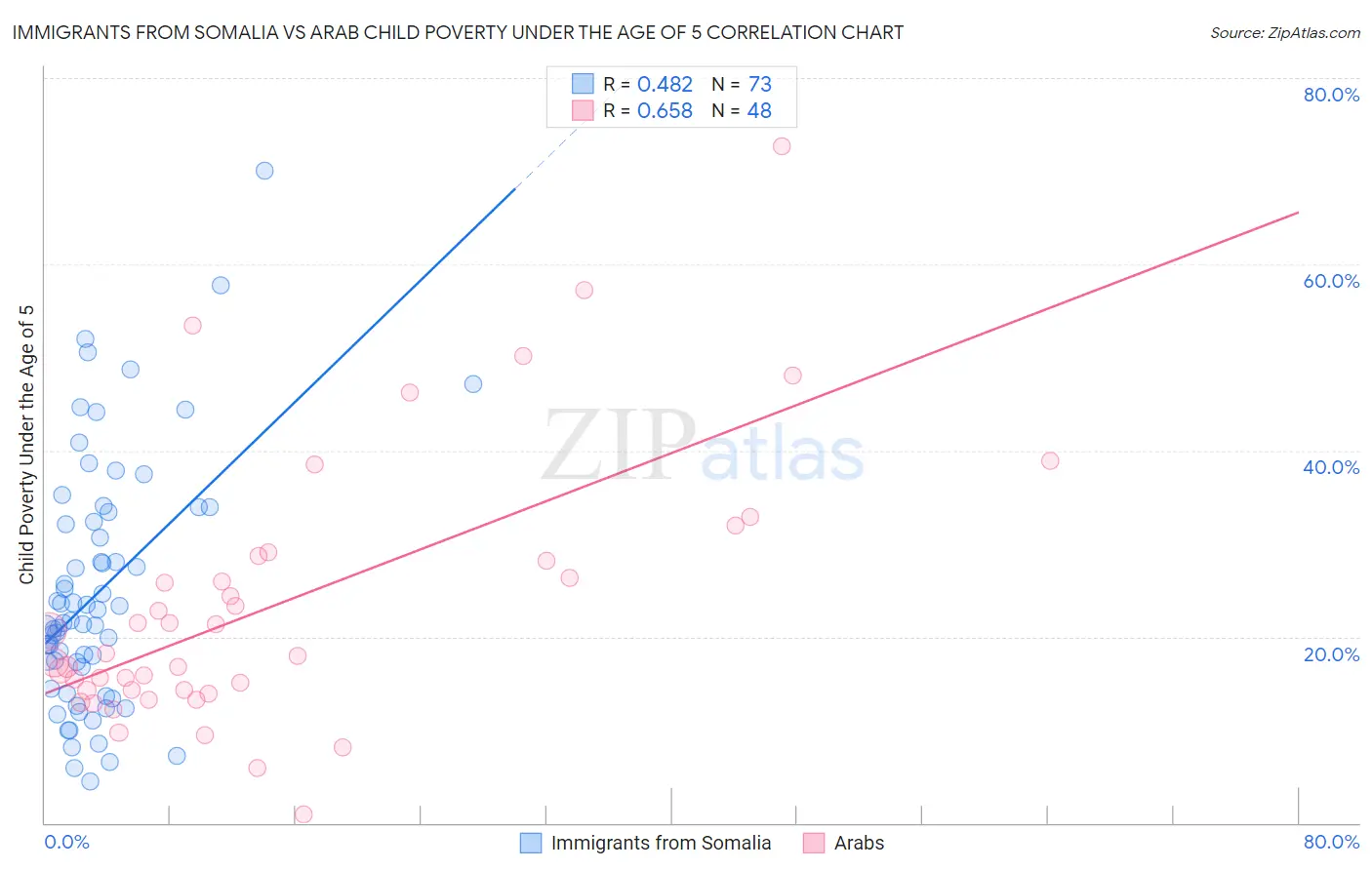 Immigrants from Somalia vs Arab Child Poverty Under the Age of 5