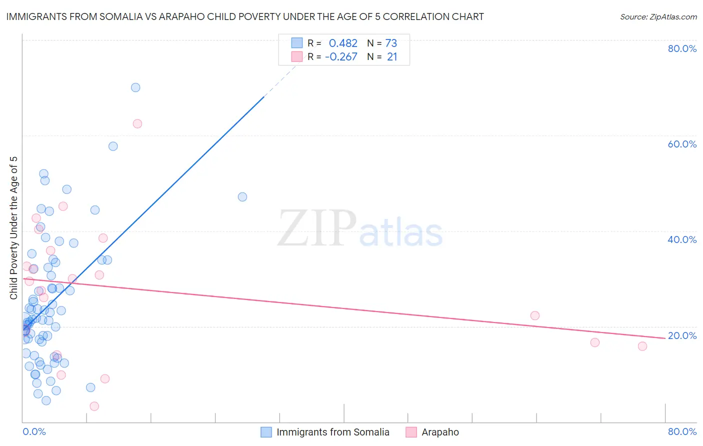 Immigrants from Somalia vs Arapaho Child Poverty Under the Age of 5