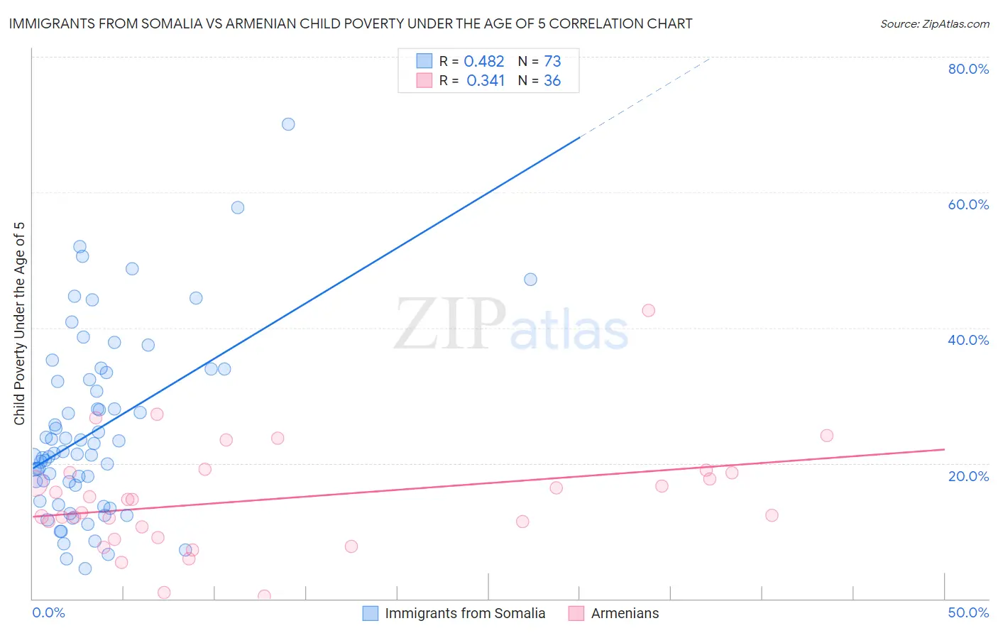 Immigrants from Somalia vs Armenian Child Poverty Under the Age of 5