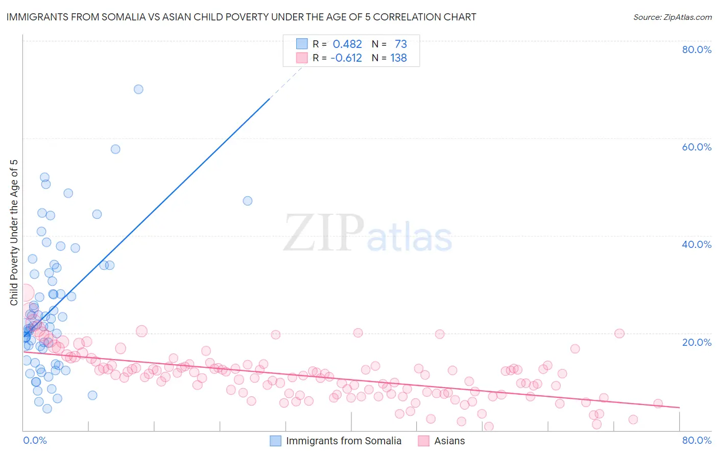 Immigrants from Somalia vs Asian Child Poverty Under the Age of 5
