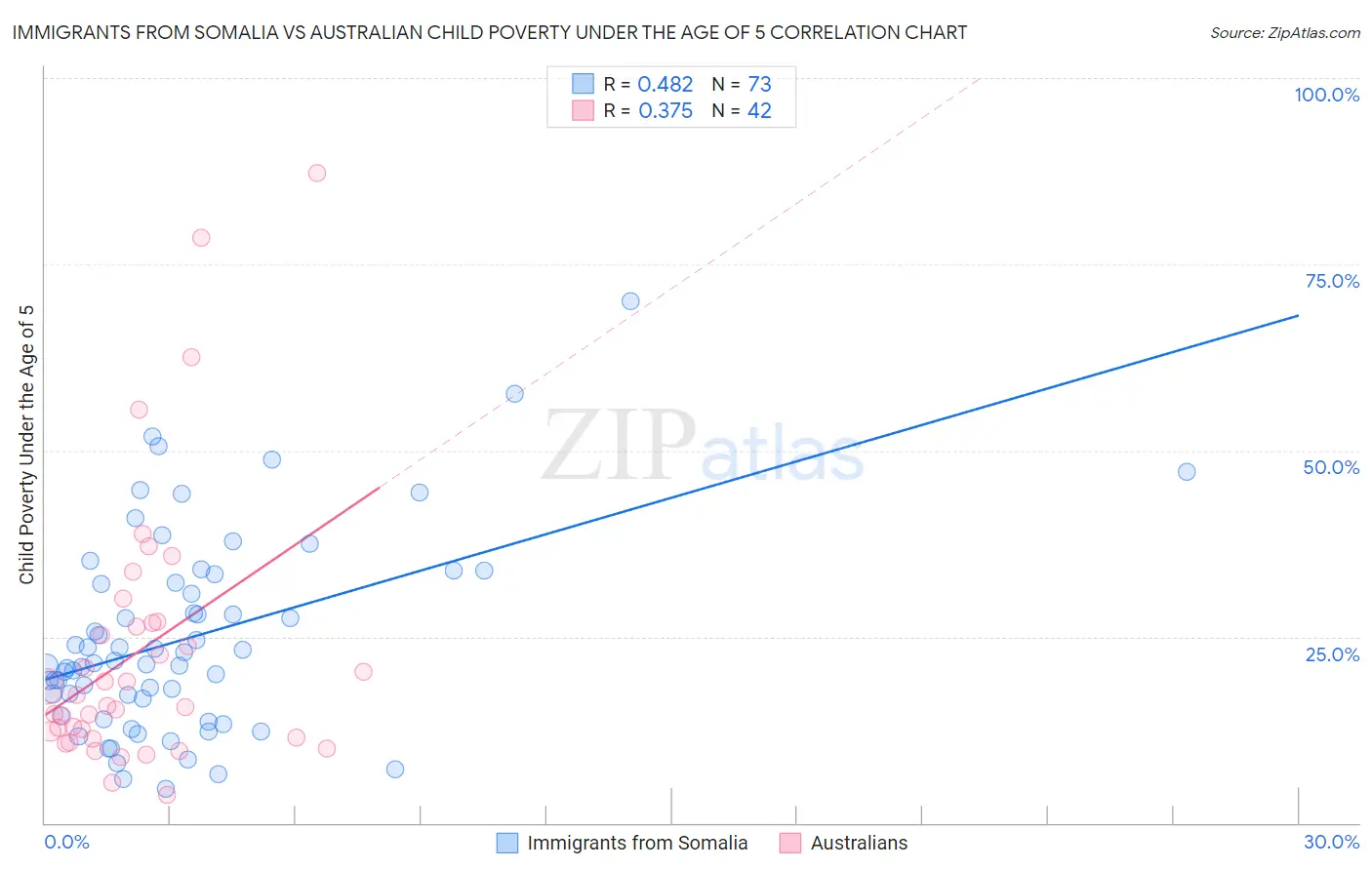 Immigrants from Somalia vs Australian Child Poverty Under the Age of 5