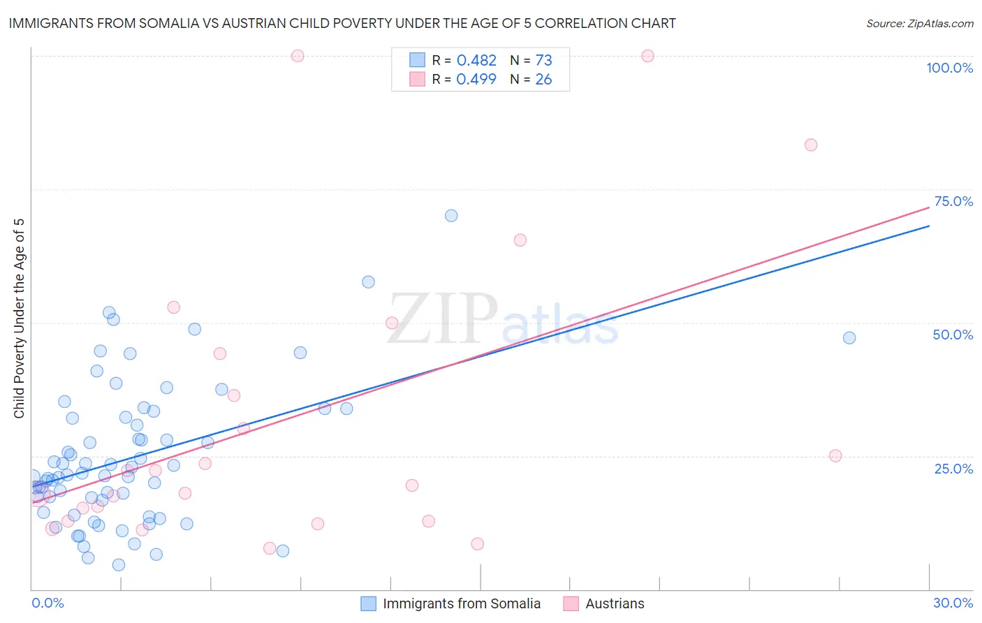 Immigrants from Somalia vs Austrian Child Poverty Under the Age of 5