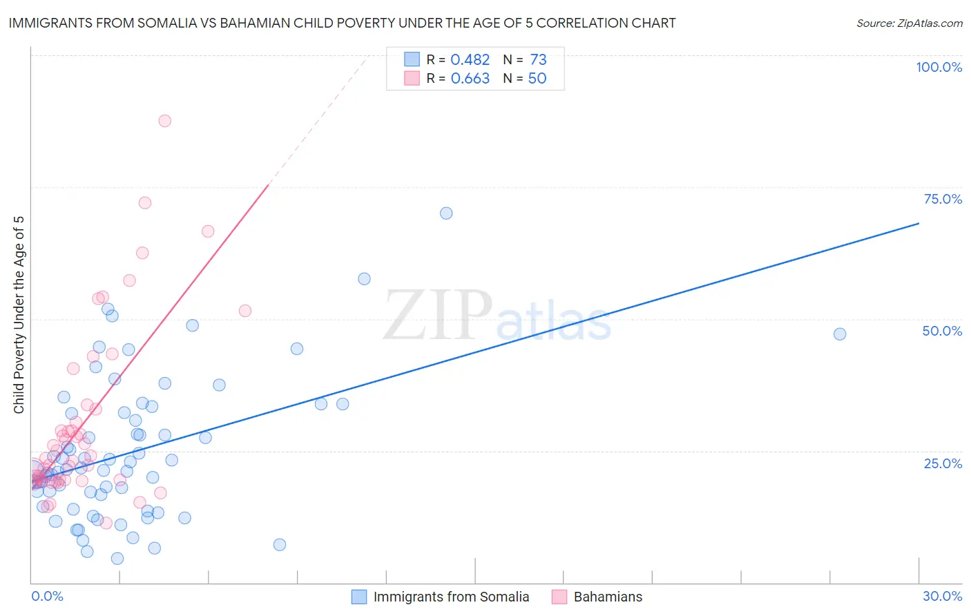Immigrants from Somalia vs Bahamian Child Poverty Under the Age of 5