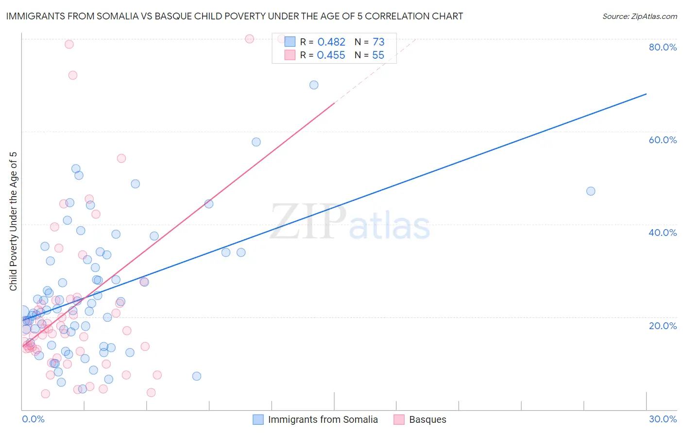 Immigrants from Somalia vs Basque Child Poverty Under the Age of 5