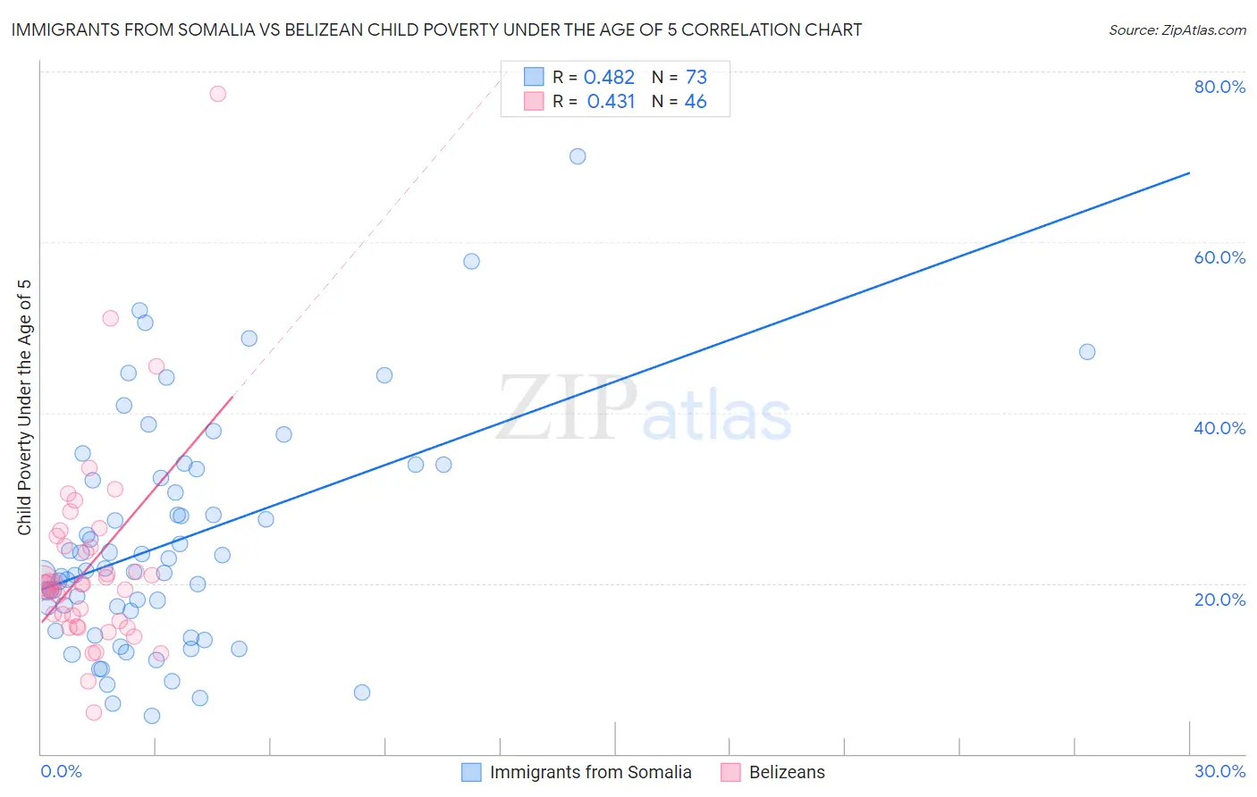 Immigrants from Somalia vs Belizean Child Poverty Under the Age of 5