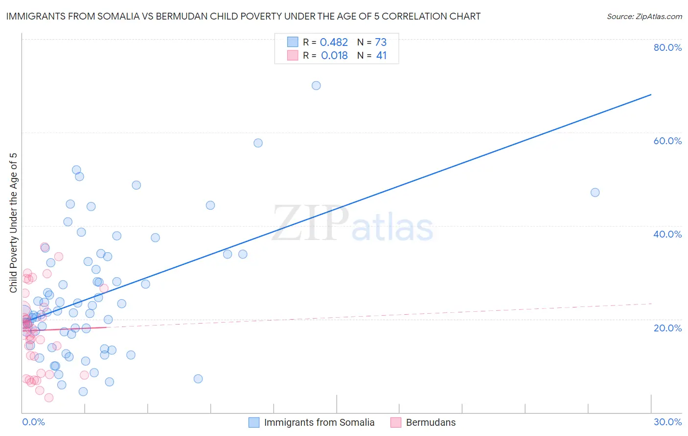 Immigrants from Somalia vs Bermudan Child Poverty Under the Age of 5