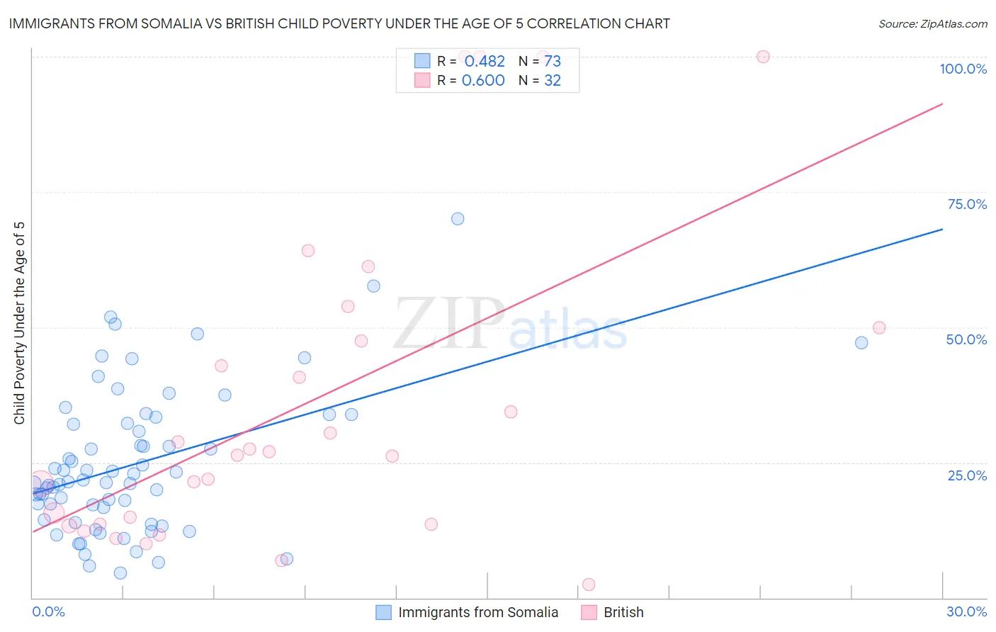 Immigrants from Somalia vs British Child Poverty Under the Age of 5
