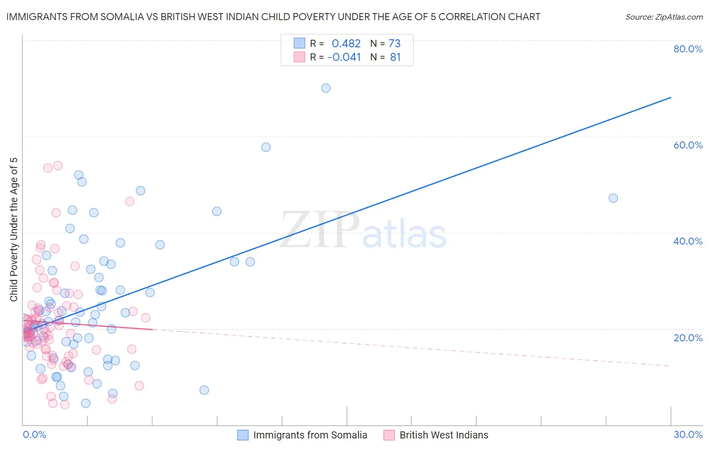 Immigrants from Somalia vs British West Indian Child Poverty Under the Age of 5