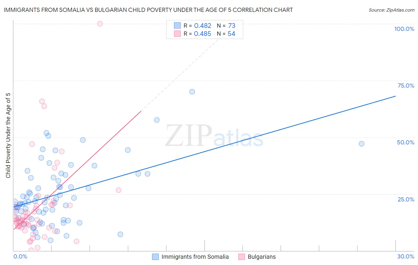 Immigrants from Somalia vs Bulgarian Child Poverty Under the Age of 5