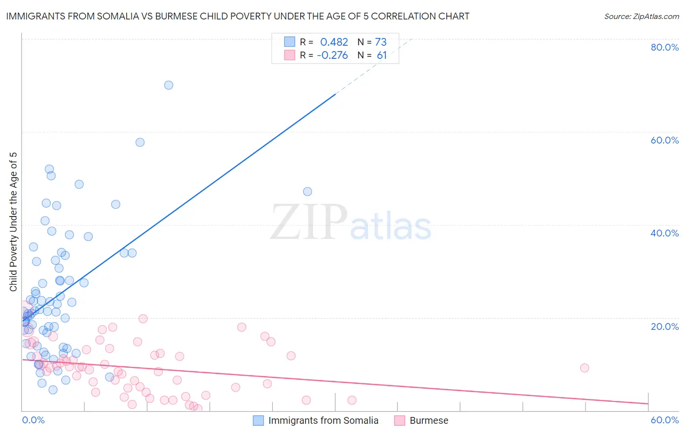 Immigrants from Somalia vs Burmese Child Poverty Under the Age of 5
