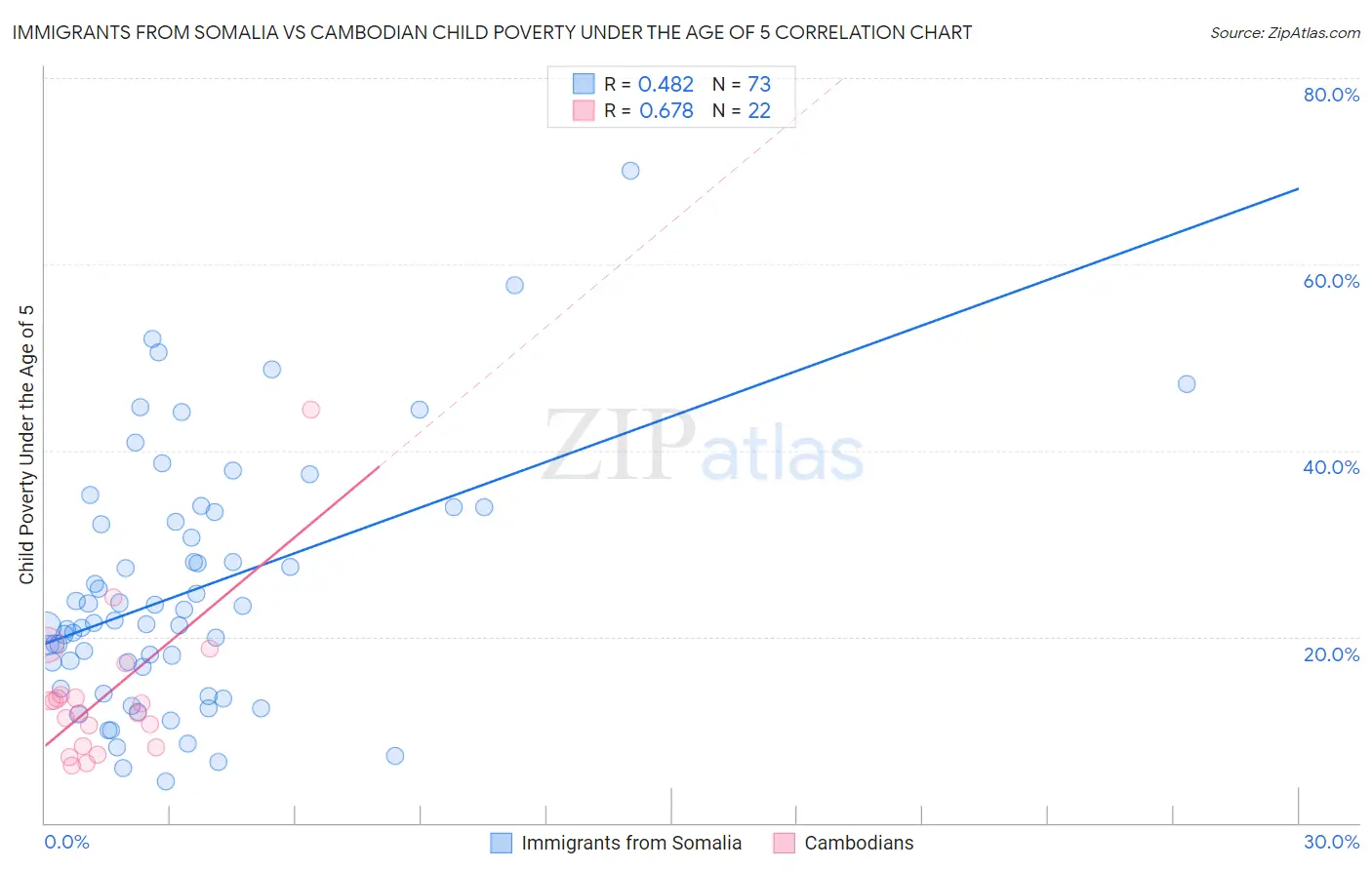 Immigrants from Somalia vs Cambodian Child Poverty Under the Age of 5