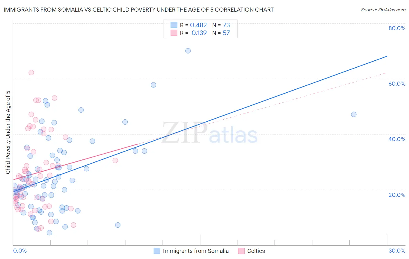 Immigrants from Somalia vs Celtic Child Poverty Under the Age of 5