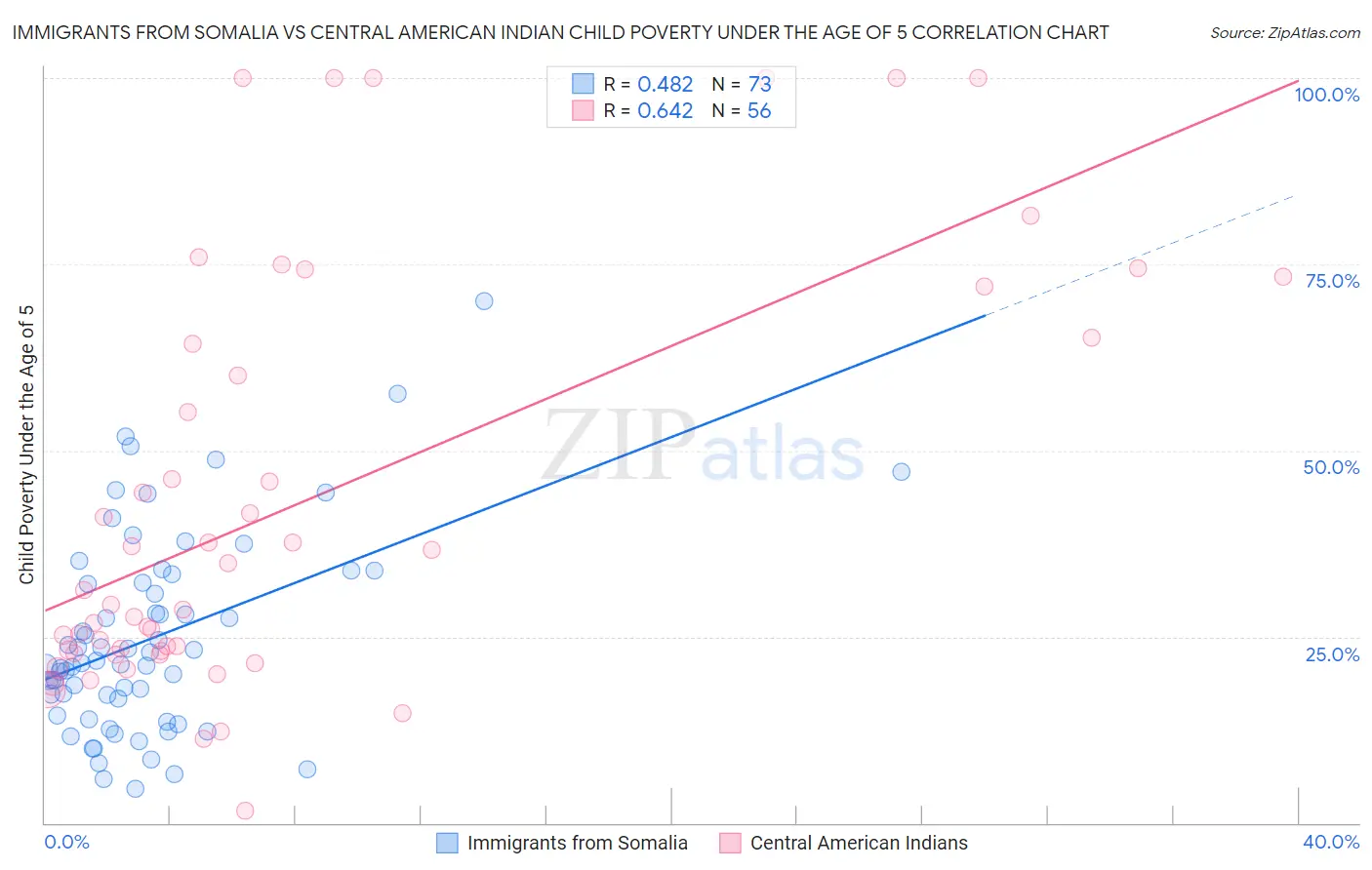 Immigrants from Somalia vs Central American Indian Child Poverty Under the Age of 5