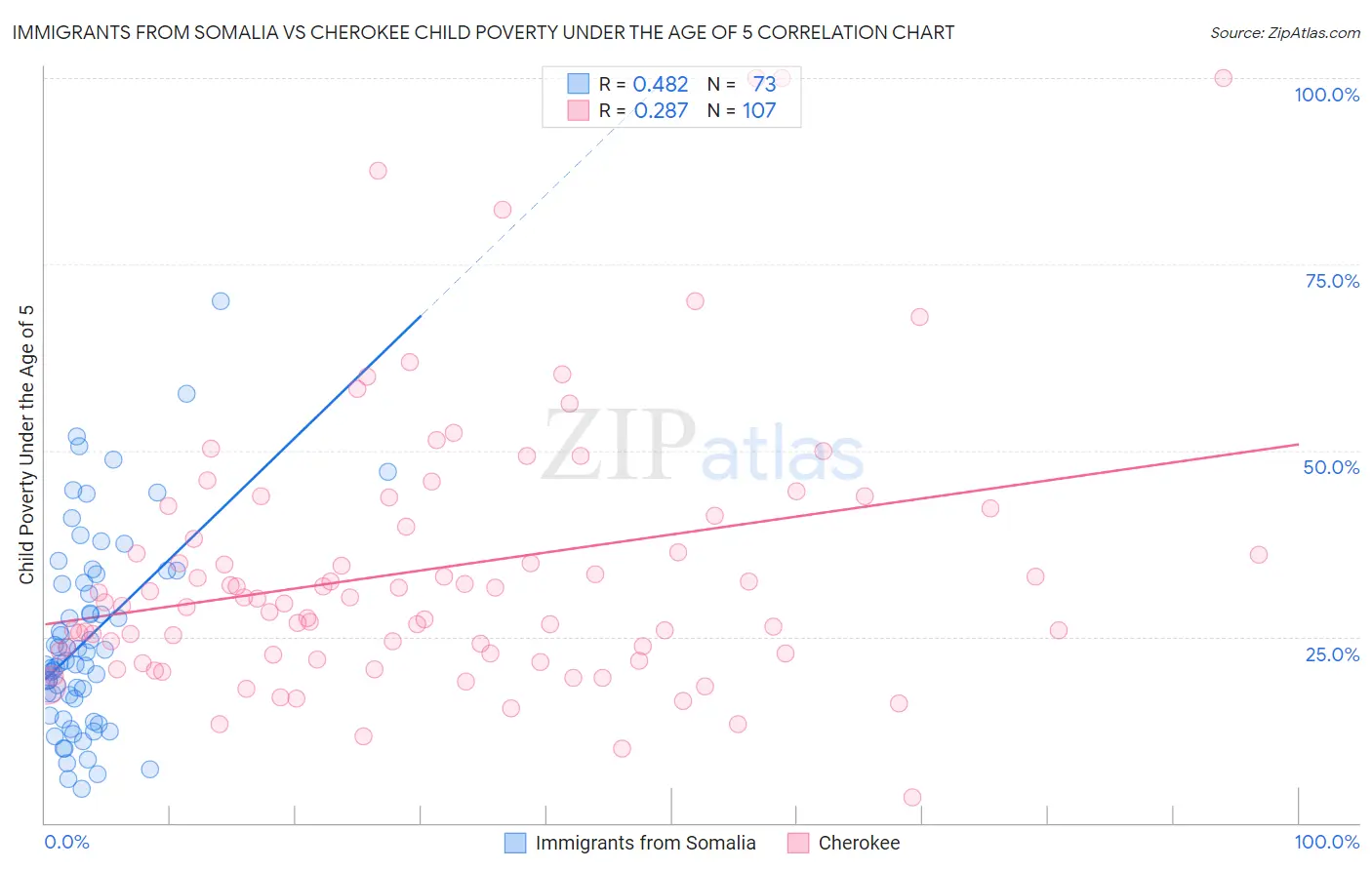 Immigrants from Somalia vs Cherokee Child Poverty Under the Age of 5