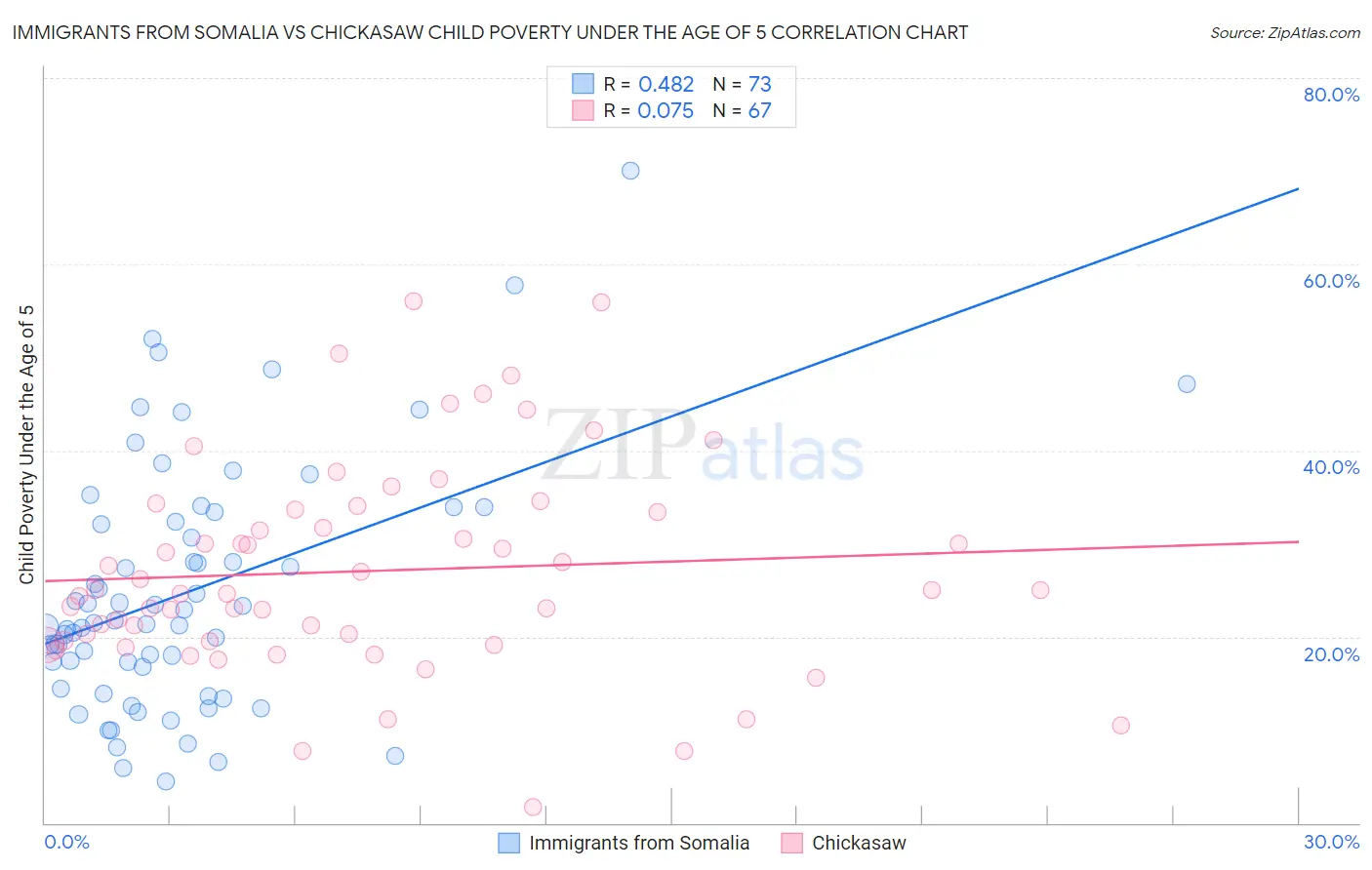 Immigrants from Somalia vs Chickasaw Child Poverty Under the Age of 5
