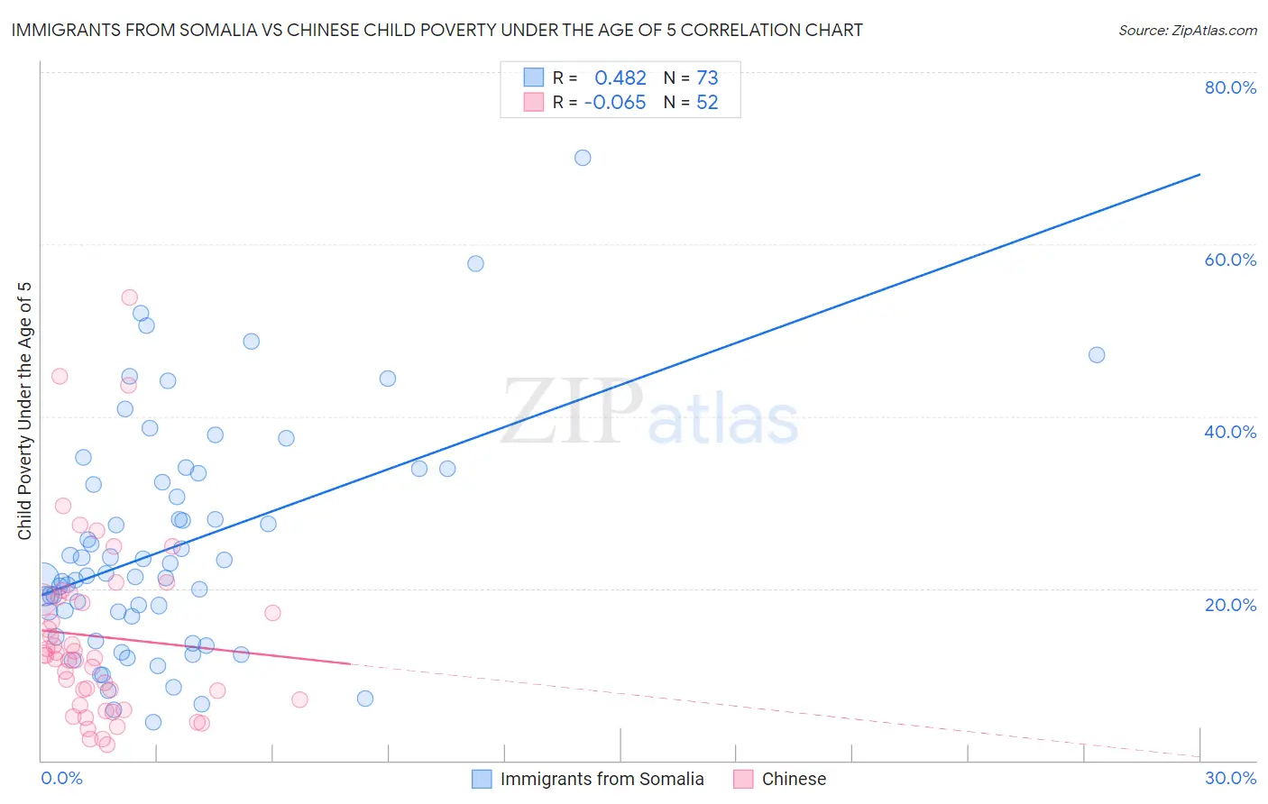 Immigrants from Somalia vs Chinese Child Poverty Under the Age of 5