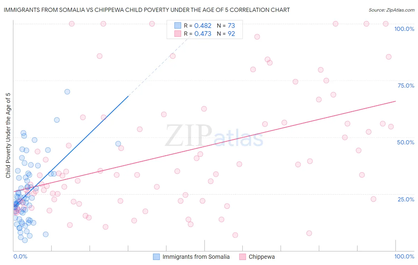 Immigrants from Somalia vs Chippewa Child Poverty Under the Age of 5