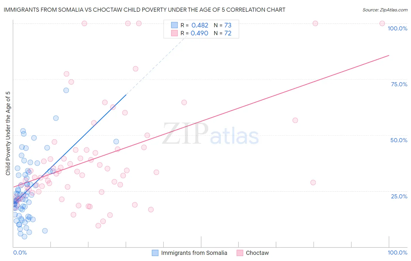 Immigrants from Somalia vs Choctaw Child Poverty Under the Age of 5