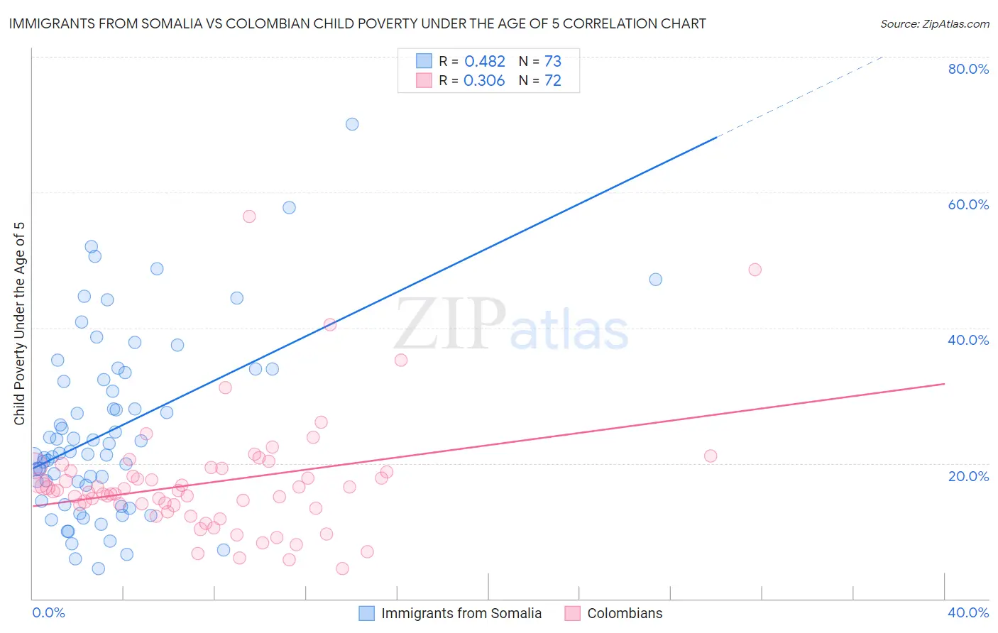 Immigrants from Somalia vs Colombian Child Poverty Under the Age of 5