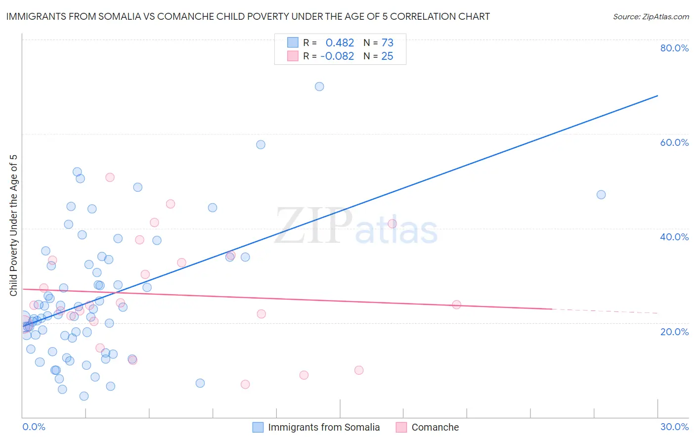 Immigrants from Somalia vs Comanche Child Poverty Under the Age of 5