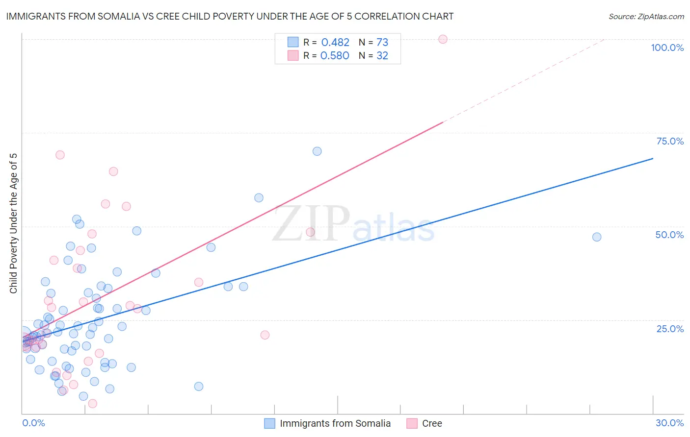 Immigrants from Somalia vs Cree Child Poverty Under the Age of 5