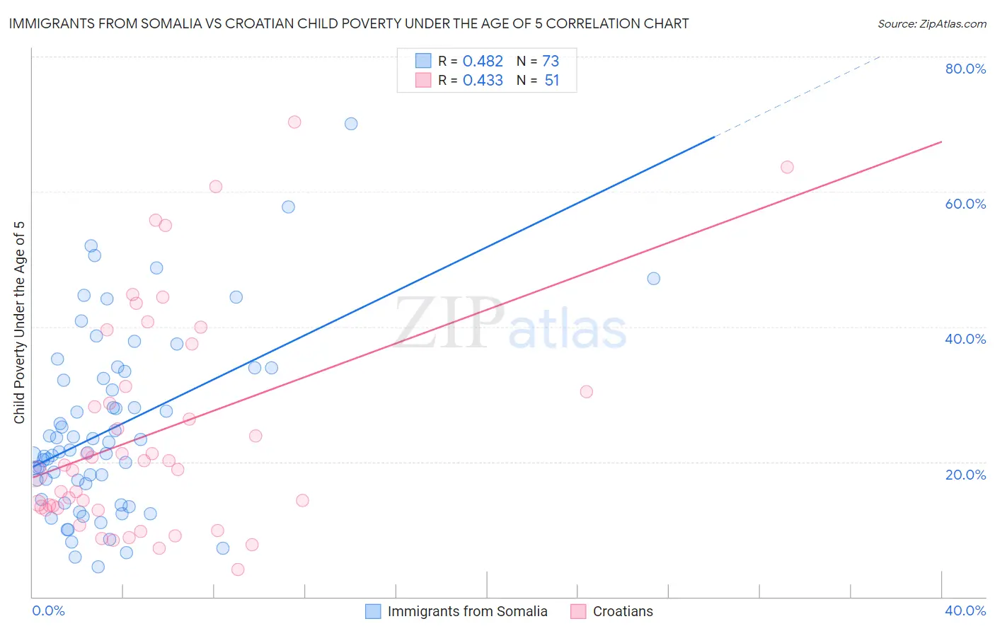 Immigrants from Somalia vs Croatian Child Poverty Under the Age of 5