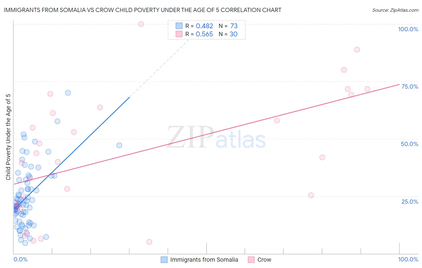 Immigrants from Somalia vs Crow Child Poverty Under the Age of 5
