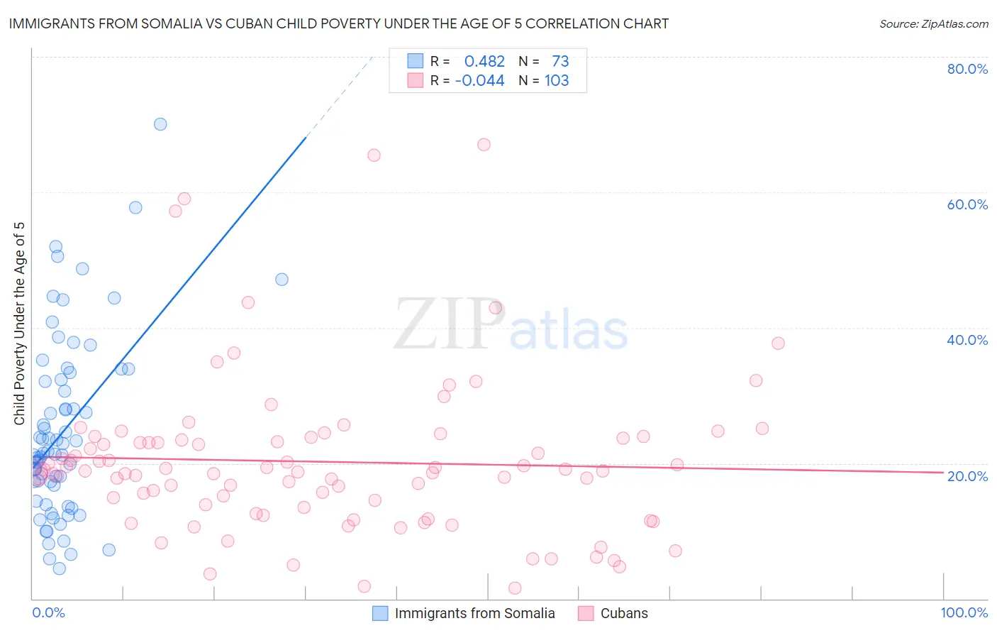 Immigrants from Somalia vs Cuban Child Poverty Under the Age of 5
