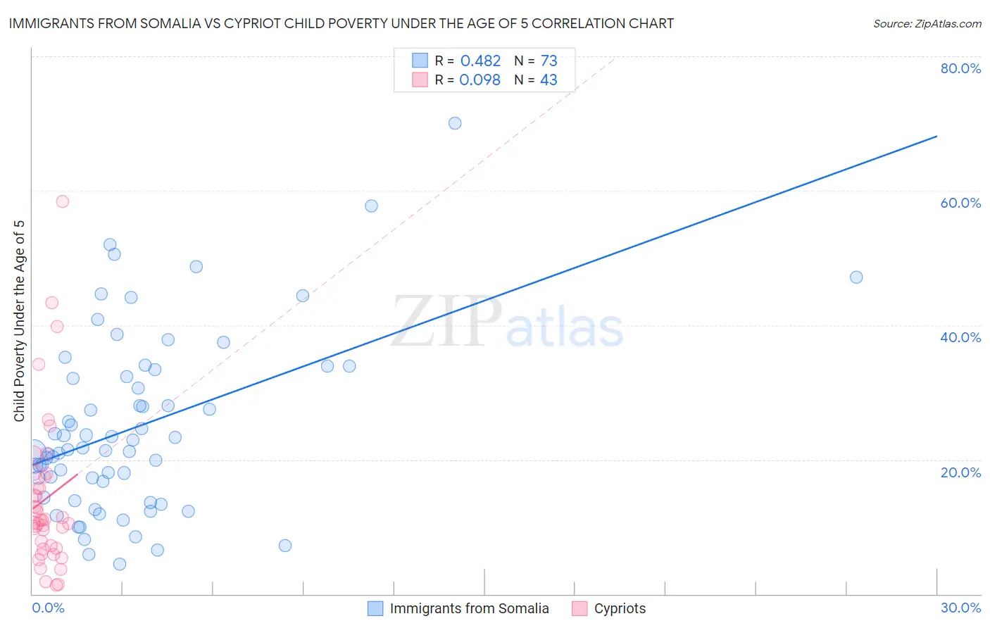 Immigrants from Somalia vs Cypriot Child Poverty Under the Age of 5