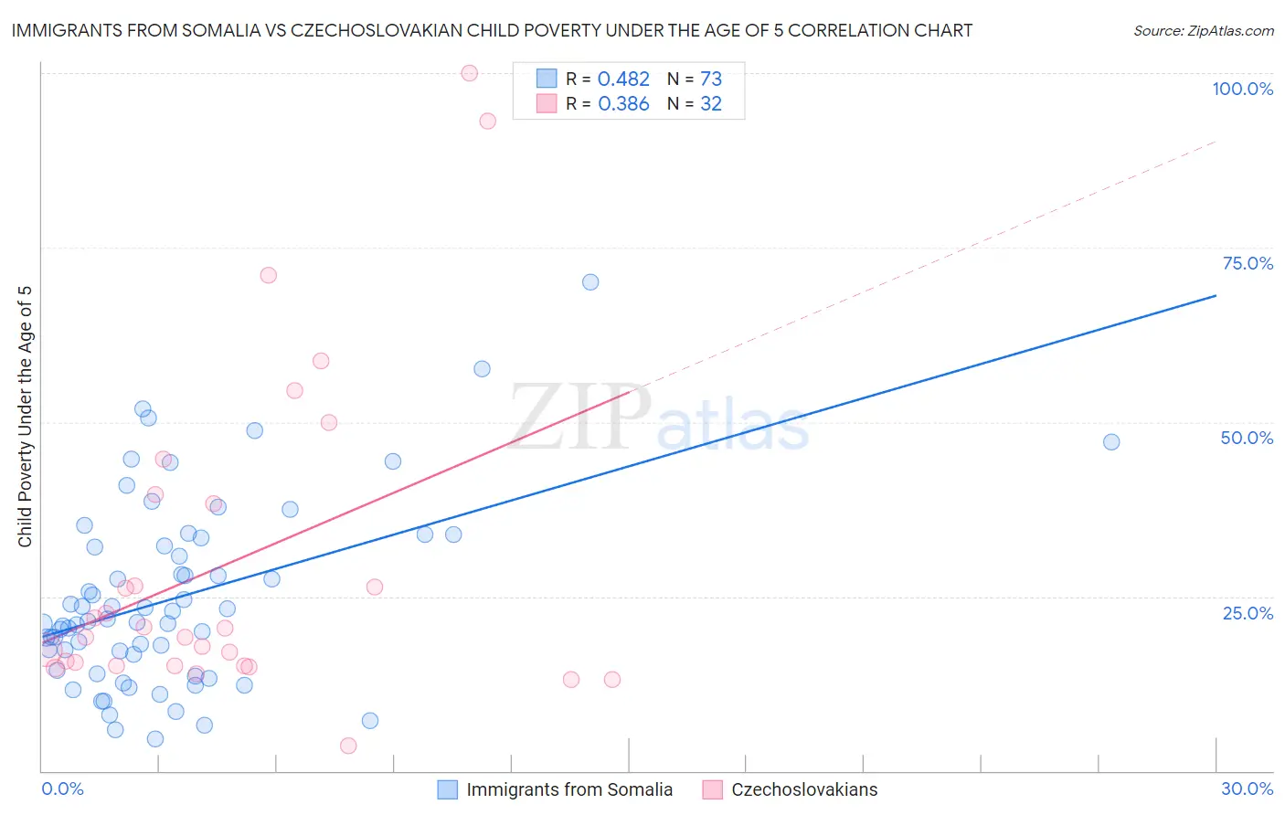 Immigrants from Somalia vs Czechoslovakian Child Poverty Under the Age of 5