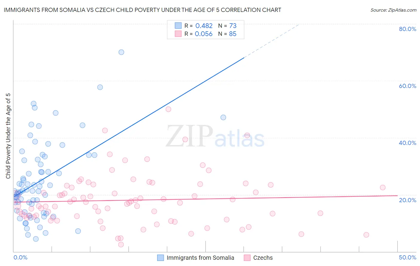 Immigrants from Somalia vs Czech Child Poverty Under the Age of 5