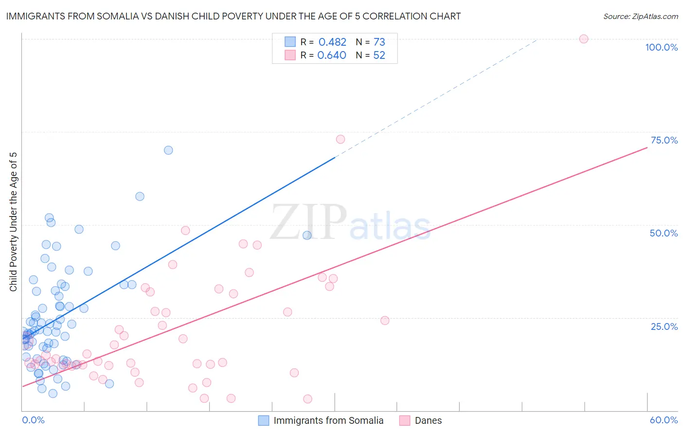 Immigrants from Somalia vs Danish Child Poverty Under the Age of 5
