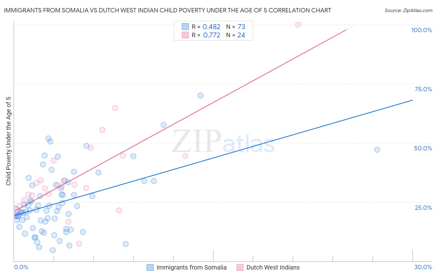 Immigrants from Somalia vs Dutch West Indian Child Poverty Under the Age of 5