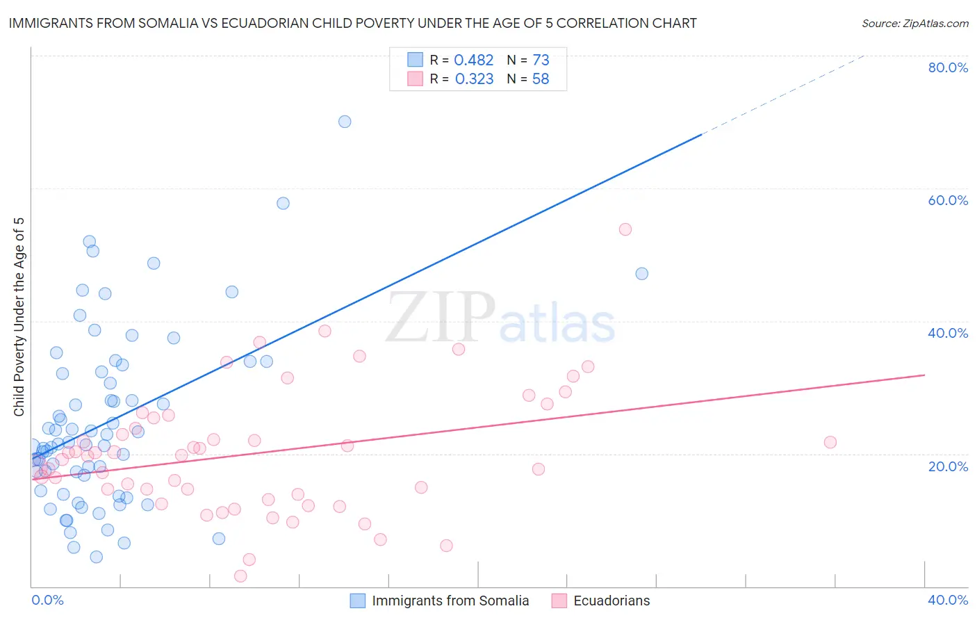 Immigrants from Somalia vs Ecuadorian Child Poverty Under the Age of 5